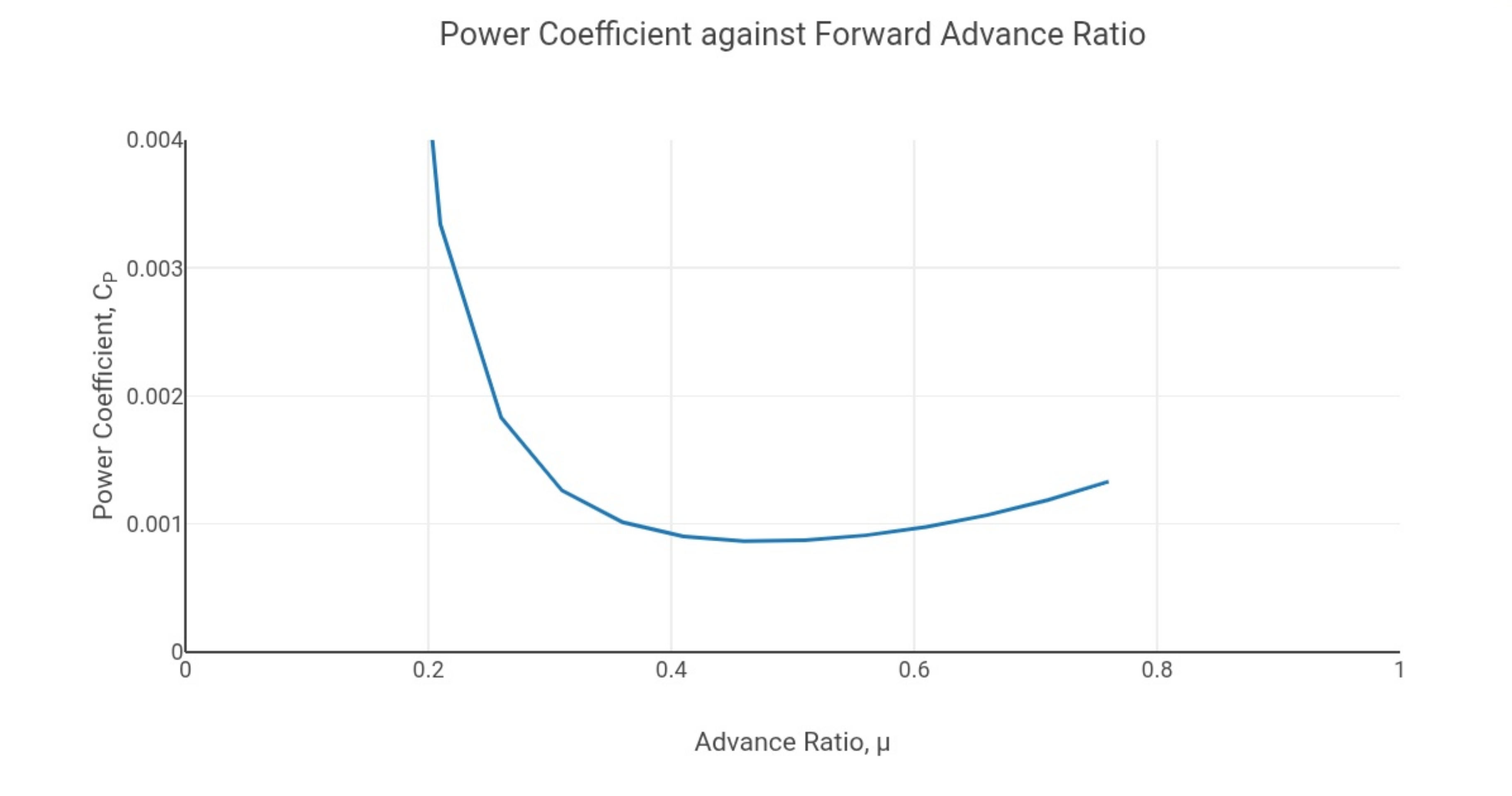 Forward Flight Power Coefficient vs Advance Ratio
