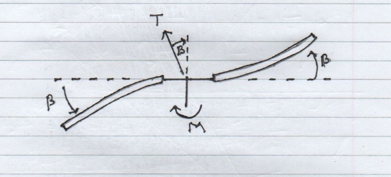 Hingeless Rotor Blade System