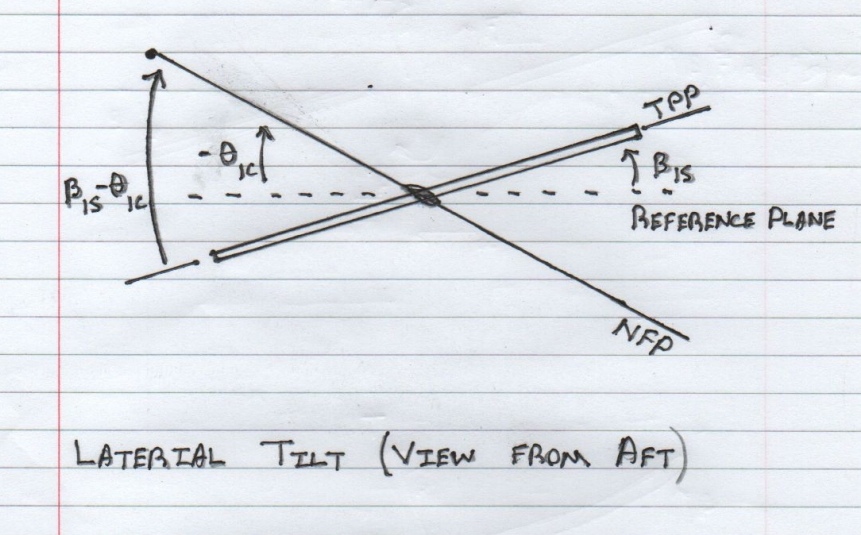 Laterial TPP and NFP reference planes