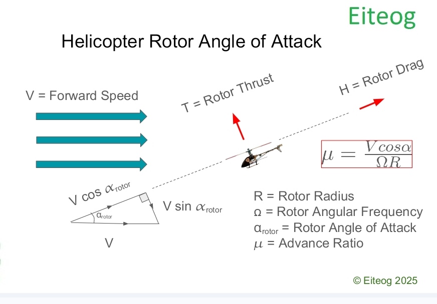1. Helicopter rotor angle of attack